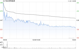 新特能源附属订立应收账款转让合同 将增加现金流不少于约4.07亿元