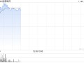 再鼎医药现涨超5% 与辉瑞就新型抗菌药物鼎优乐达成在中国内地合作