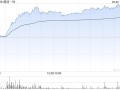 商汤-W早盘涨幅持续扩大 股价现涨近27%