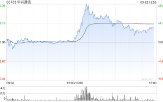 中兴通讯短线拉升一度涨超9% 机构：国产算力迎来重要发展机遇