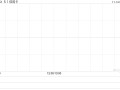 51信用卡完成发行2.72亿股配售股份