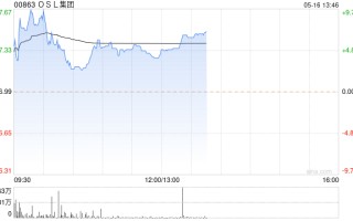 OSL集团股价现涨近5% 比特币重返6.6万美元上方