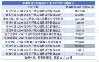 私募抢购ETF成趋势  A500ETF、A50ETF等“爆款”获喜欢
