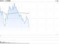 午评：沪指半日跌0.36% 短剧**
概念盘中拉升