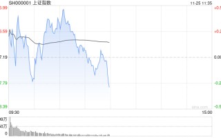 午评：沪指半日跌0.36% 短剧**
概念盘中拉升