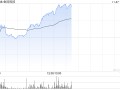 金风科技早盘涨近7% 机构指风电产业链价值量有望稳步回升