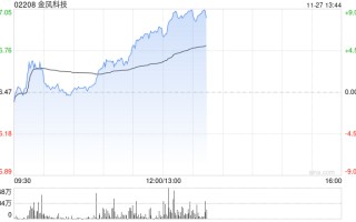 金风科技早盘涨近7% 机构指风电产业链价值量有望稳步回升