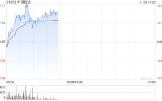 市场期待较大规模置换债券规模 中国信达涨近9%中信金融资产涨近6%