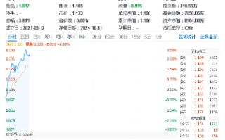 发生了什么？战略小金属——稀土飙升，北方稀土等4股涨停，有色龙头ETF（159876）盘中暴拉近3%