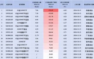 泰康中证A500ETF（560510）昨日遭净赎回1.55亿元，同类产品唯一资金净流出