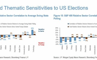 大选后美股板块轮动怎么走？摩根大通给出了四种可能结果