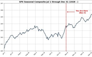年末美股上涨从今天开始！高盛资金流专家预计机构有FOMO心理循环