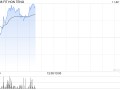 鸿腾精密早盘涨超7% 招银世界
维持“买入”评级