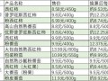 多地西红柿涨价，有品种超12元一斤