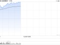 百度集团-SW早盘涨超5% 旗下萝卜快跑拟于香港地区试营运