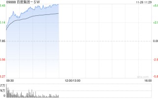 百度集团-SW早盘涨超5% 旗下萝卜快跑拟于香港地区试营运