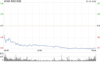 SunPower股价跌破1美元 古根海姆予目标价0美元