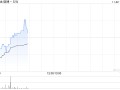 广发证券：维持微博-SW“买入”评级 合理价值92.31港元