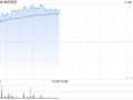 金风科技早盘涨超7% 花旗称公司估值有吸引力