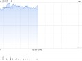 新东方-S现涨近4% 公司获纳入恒指成份股将于12月9日起生效