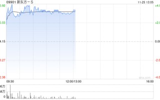 新东方-S现涨近4% 公司获纳入恒指成份股将于12月9日起生效