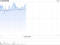 福莱特玻璃早盘涨近3% 机构预计其盈利将持续承压