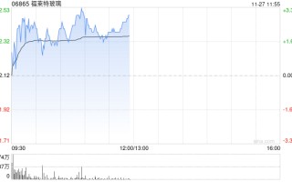 福莱特玻璃早盘涨近3% 机构预计其盈利将持续承压