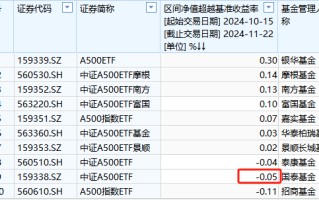 国泰基金A500ETF上市以来跑输业绩基准0.05%，位居同类倒数第二