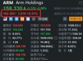 ARM Holdings盘前涨2.5% 大摩上调其评级至超配看高至190美元