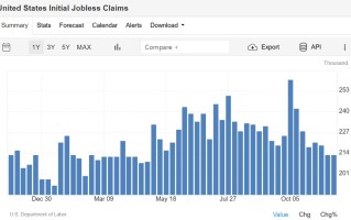 美联储12月降息预期强化！美国续请失业金数意外升至3年来比较高
