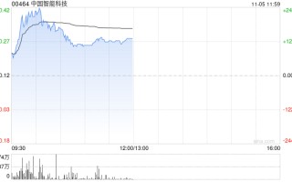 中国智能科技现飙升逾130% 拟折让约18.03%发行6000万股认购股份