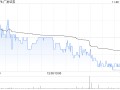 广发证券：上市证券做市业务资格获批