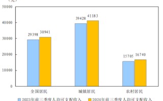 国家统计局：前三季度全国居民人均可支配收入30941元，比上年同期名义增长5.2%