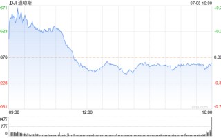 午盘：美股涨跌不一 道指小幅下跌