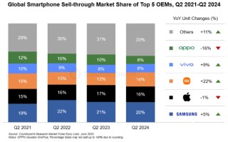 Q2全球手机出货量研报出炉：小米位列中国品牌第一