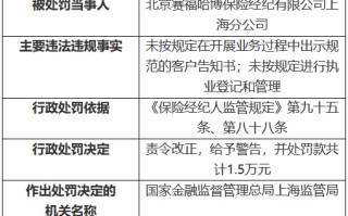 北京赛福哈博保险经纪上海分公司被罚1.5万元：未按规定在开展业务过程中出示规范的客户告知书