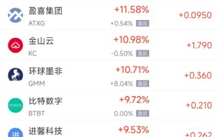 周二热门中概股多数上涨 小鹏涨约15%，蔚来涨逾17%