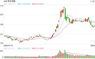 快讯：恒指高开0.06% 科指涨0.18%煤炭、石油股齐涨