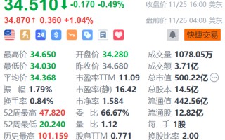 京东盘前涨超1% 与青海交控达成交通产业链数智化战略合作