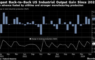 美国6月工业产值环比增长0.6% 制造业产值回升