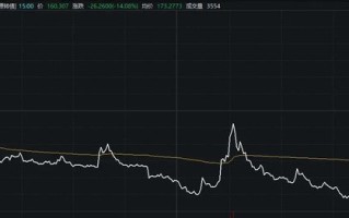 比较高
亏超30%，交易仅剩最后一天，这些投资者请注意！