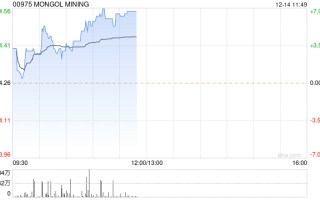 蒙古焦煤早盘涨幅持续扩大 股价现涨近7%