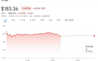 投资苹果年化回报26%！巴菲特“最成功投资”，伯克希尔股东开始担心了