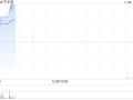 中手游现涨超5% 最新开放世界新游《仙剑世界》定档1月9日正式上线