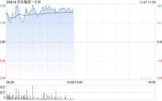 京东集团-SW早盘高开逾2% 亚马逊海外购入住京东