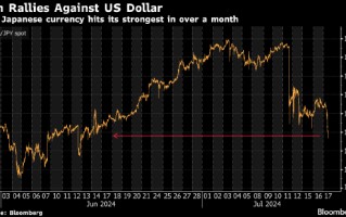 日元兑美元上涨逾1% 日本当局进一步干预的必要性降低