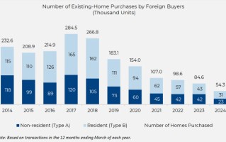美元走强导致世界
买家购买美国房产数量明显下滑