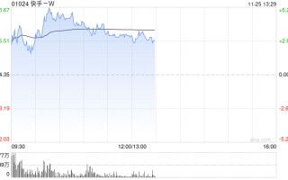 快手-W盘中涨超5% 将于下月初纳入恒指成分股