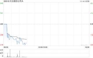 太古股份公司A11月13日斥资1109.24万港元回购16.7万股