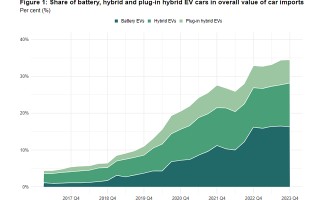 WTO新研究：全球电动汽车进口数据发生巨大转变，意味着什么